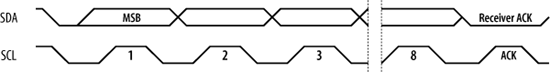 I2C packet with receiver acknowledge