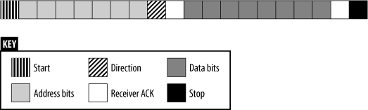 An I2C packet