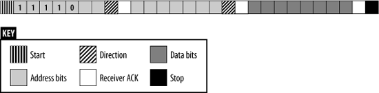 An I2C packet with 10-bit addressing