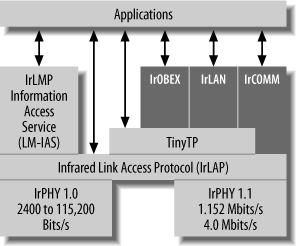IrDA protocol layers