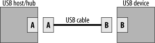 USB connectors and cable