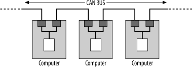 Tapping into a CAN bus by using two connectors on a PCB