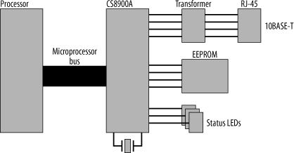 Block diagram showing a CS8900A implementation