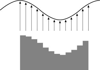 Sampling period and corresponding quantization