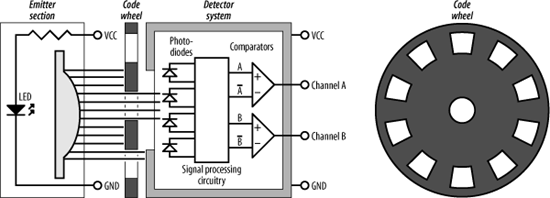 Block diagram of a HEDS-9000 optical encoder and a code wheel