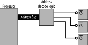An address decoder uses the address to select one of several devices