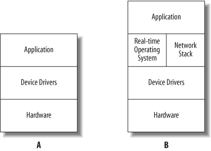 (a) Basic embedded software diagram and (b) a more complex embedded software diagram