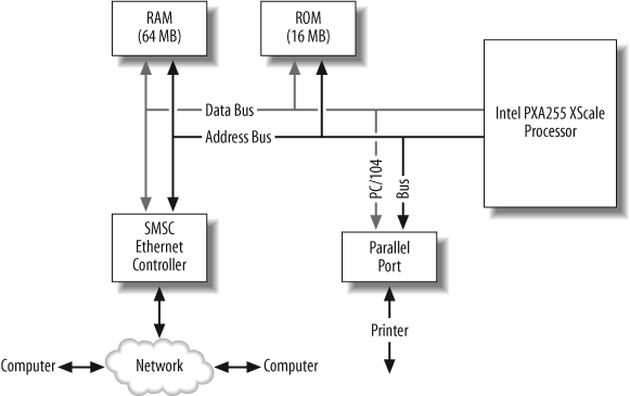 Block diagram for the print server