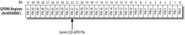 PXA255 processor GPDR0 register