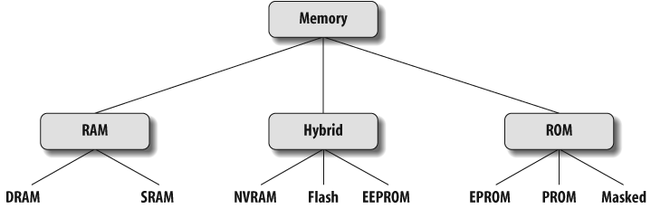 Common memory types in embedded systems