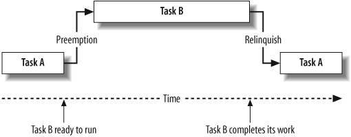 Priority scheduling of two tasks