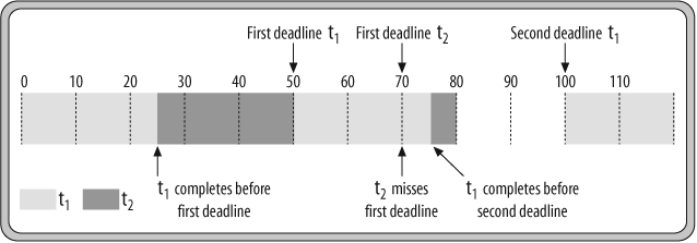 Example showing unschedulable task set