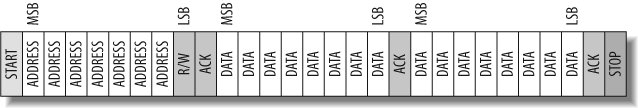 Format of a transaction on an I C bus