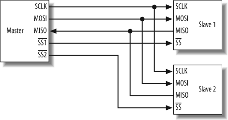Example SPI bus structure