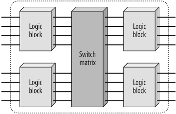 CPLD internal structure