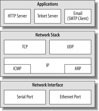Common network protocol components
