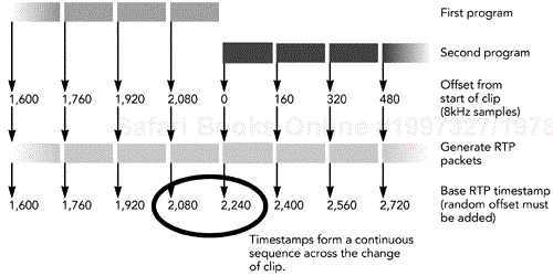 Formation of a Continuous Timestamp Sequence across Two Clips That Have Been Spliced Together