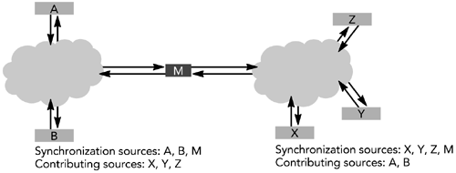 Mixer M Sees All Sources as Synchronization Sources; Other Participants (A, B, X, Y, and Z) See a Combination of Synchronization and Contributing Sources.