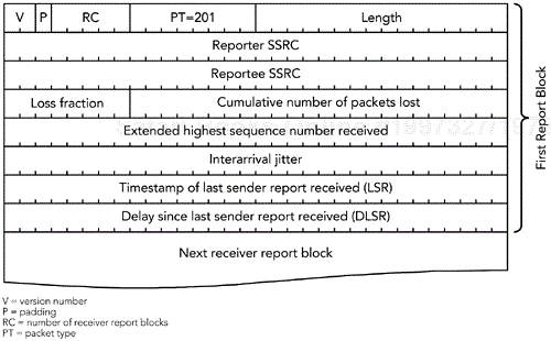 Format of an RTCP RR Packet