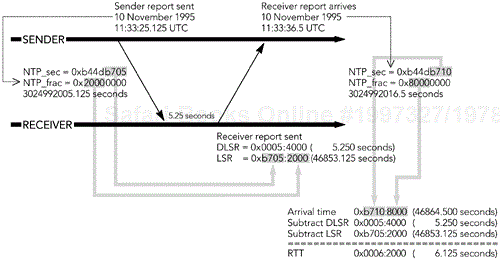 Sample Round-Trip Time (RTT) Computation.