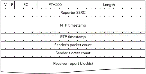 Format of an RTCP SR Packet