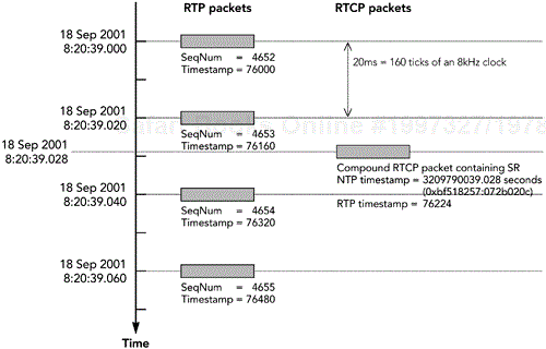 Use of Timestamps in RTCP SR Packets