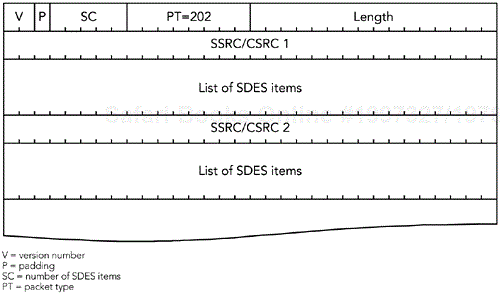 Format of an RTCP SDES Packet