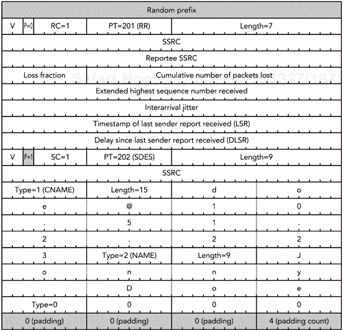 Example of an Encrypted RTCP Packet, Showing the Correct Use of Padding