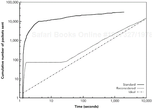 The Effect of Forward Reconsideration on RTCP Send Rates (Adapted from J. Rosenberg and H. Schulzrinne, “Timer Reconsideration for Enhanced RTP Scalability,” Proceedings of IEEE Infocom '98, San Francisco, CA, March 1998. © 1998 IEEE.)