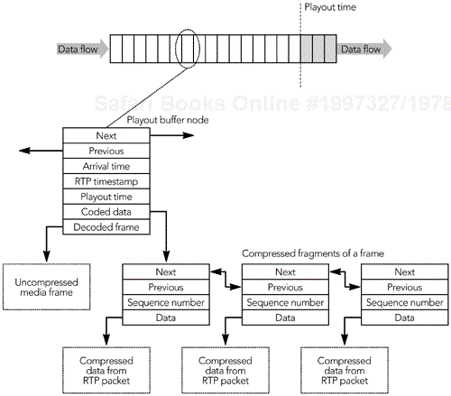 The Playout Buffer Data Structures
