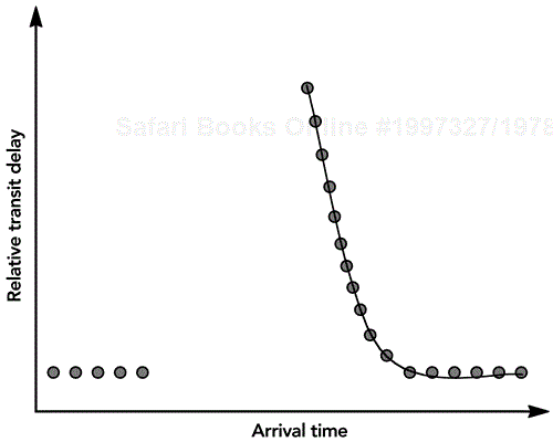 Network Transit Time during a Delay Spike