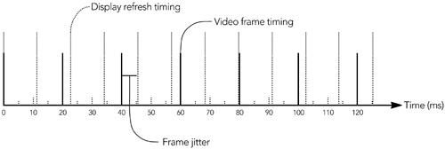 Mismatch between Media Frame Times and Output Device Timing