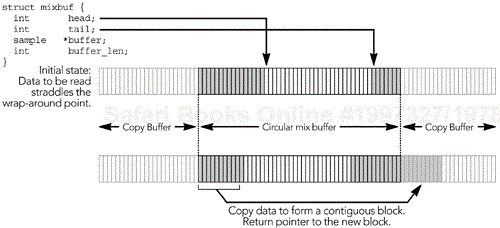 Implementation of a Circular Mix Buffer with Additional Copy Buffer