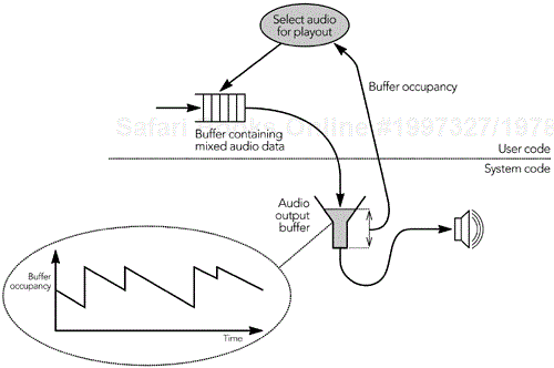Use of an Audio DMA Buffer for Continual Playout