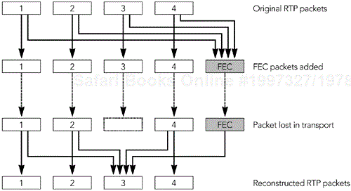 Repair Using Parity FEC (From C. Perkins, O. Hodson, and V. Hardman, “A Survey of Packet Loss Recovery Techniques for Streaming Media,” IEEE Network Magazine, September/October 1998. © 1998 IEEE.)