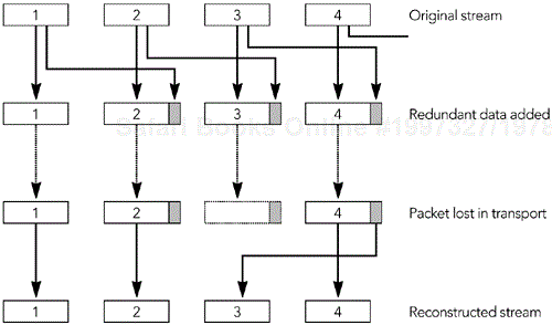 Audio Redundancy Coding (From C. Perkins, O. Hodson, and V. Hardman, “A Survey of Packet Loss Recovery Techniques for Streaming Media,” IEEE Network Magazine, September/October 1998. © 1998 IEEE.)