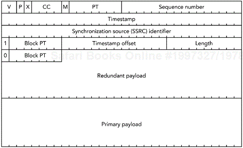 The RTP Payload Format for Audio Redundancy Coding