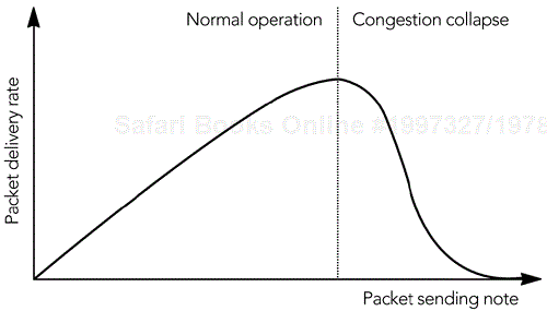 Congestion Collapse