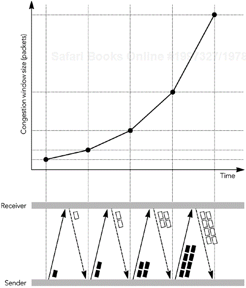 TCP Slow Start