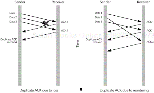 Generation of Duplicate ACK Packets