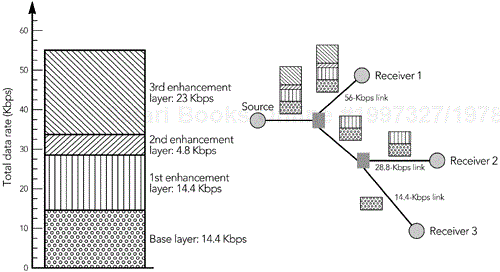 Layered Coding