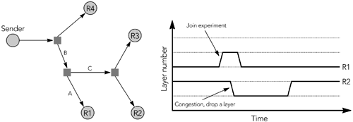 Difficulties with Join Experiments