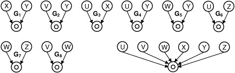 Eight DAGs and common acyclic supergraph sharing a binary commutative operator O.