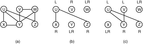Graph Go(a), corresponding to Fig. 10.14; induced bipartite subgraphs (b) and (c) corresponding to the solutions in Fig. 10.15(a) and (b), respectively.