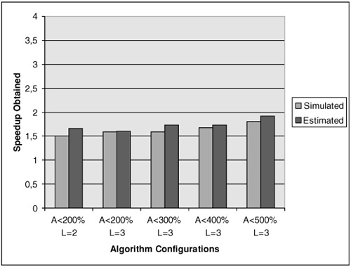 Speedup for Blowfish hot spot (F) for different algorithm configurations: simulated and estimated. ‘A’ denotes maximum permissible area per CI, and ‘L’ denotes maximum permissible HW latency for CI execution. Both ‘A’ and ‘L’ are specified by the user.