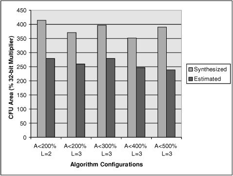 CFU area for different algorithm configurations: synthesized (with 5 ns clock length) and estimated. ‘A’ denotes maximum permissible area per CI, and ‘L’ denotes maximum permissible HW latency for CI execution. Both ‘A’ and ‘L’ are specified by the user.