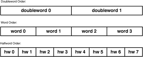 Scalar order within a big-endian vector