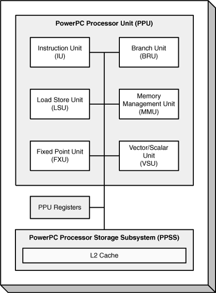 Operational units of the PPU