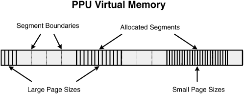 The PPU’s virtual memory space