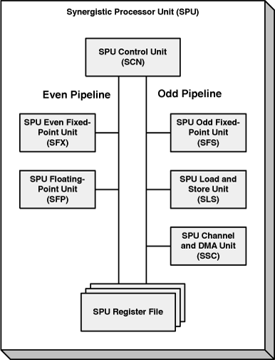 SPU functional units